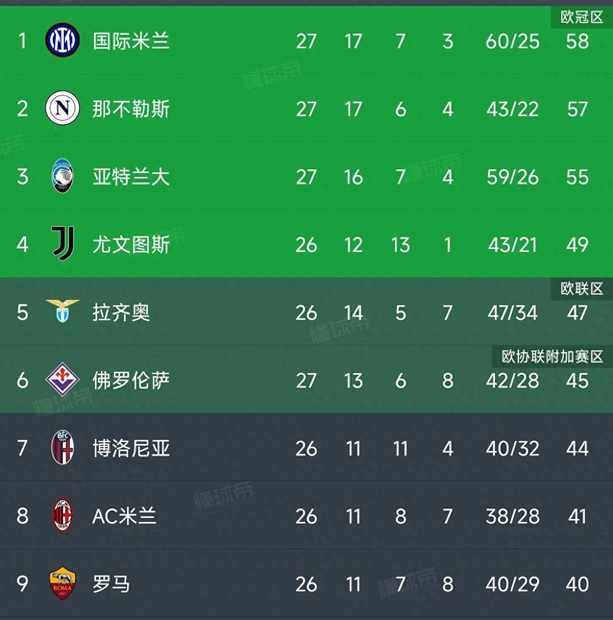 乐鱼在线娱乐-那不勒斯主场不敌亚特兰大，领先优势缩小